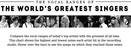 The World’s Greatest Singer’s According To Their Vocal Range