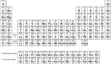 Four New Elements Added To The Periodic Table