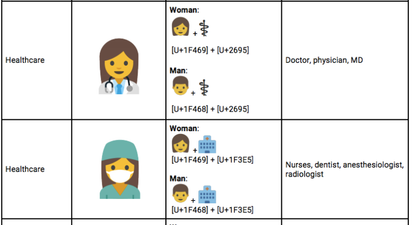 Google have proposed a new set of emoji to promote gender equality