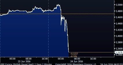Irish stock market takes a beating after Britain’s vote to leave EU